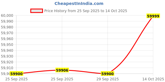 amazon.in PHILIPS Fully Automatic Bean to Cup Espresso Coffee Machine with Milk Frother - EP3221/40, with coffees at touch of a button (Espresso, Black Coffee, Lungo, Americano) and 2 year brand warranty Price History Graph from 25 Sep 2025 to 14 Oct 2025