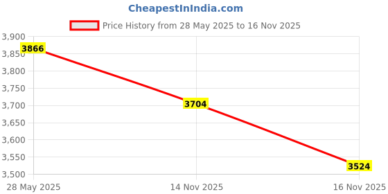 amazon.in Philips Fy1413 1000 Series Activated Carbon Filter, Multicolour & Philips Fy1410/10 Nano Protect Filter Price History Graph from 28 May 2025 to 16 Nov 2025