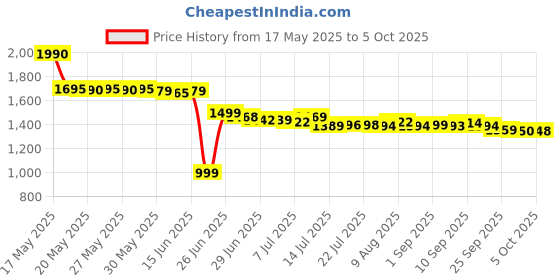 amazon.in Philips GC026/80 Fabric Shaver, Lint Remover for Woolen Sweaters, Blankets, Jackets/Burr Remover Pill Remover from Carpets, Curtains (Black) philips Price History Graph from 17 May 2025 to 5 Oct 2025