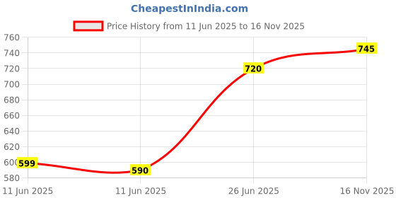 amazon.in Philips GC090 750 W Dry Iron (Blue) Price History Graph from 11 Jun 2025 to 16 Nov 2025