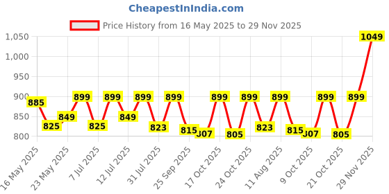 amazon.in PHILIPS Glow Black & Brass Wall Light | Decorative Indoor Wall Lamp For Bedroom & Hall | Bulb Base : E27 (Bulb Not Included) philips Price History Graph from 16 May 2025 to 29 Nov 2025