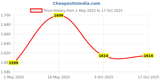 amazon.in philips automotive Philips GSF120X110 GoPure Select Replacement Filter (Black) philips automotive Price History Graph from 1 May 2025 to 16 Oct 2025