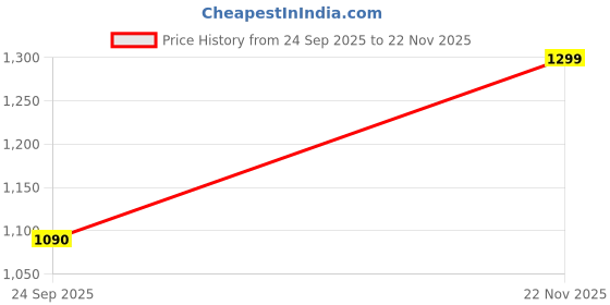 amazon.in Philips H4 WBT10 12342 Crystal Vision Fog Light Bulb (12V, 55W, 2 Bulbs) Price History Graph from 24 Sep 2025 to 22 Nov 2025