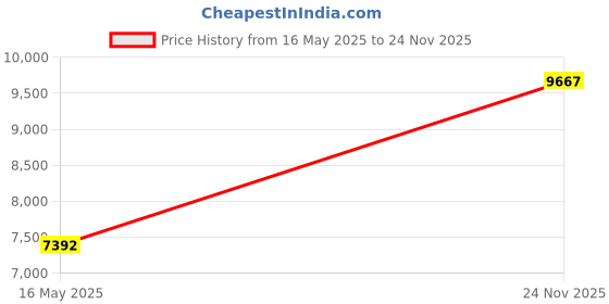 amazon.in PHILIPS H5205 Over-Ear Wireless Headphones with 40mm Drivers, Lightweight Cushioned Headband, Black Price History Graph from 16 May 2025 to 24 Nov 2025