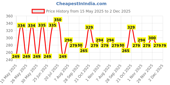 amazon.in PHILIPS H7 12972 Premium Halogen Headlight Bulb (12V, 55W) | Set of 1 | Silver and Clear philips Price History Graph from 15 May 2025 to 1 Dec 2025