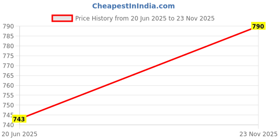amazon.in Philips H7 12972 White Vision Ultra (Single) Price History Graph from 20 Jun 2025 to 23 Nov 2025