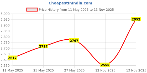 amazon.in PHILIPS Hair Dryer BHD308/30 1600W Thermoprotect AirFlower, 3 Heat & Speed Settings for quick drying & HP8302 Selfie Straightener (Black) philips Price History Graph from 11 May 2025 to 13 Nov 2025