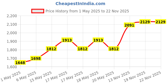 amazon.in PHILIPS Hair Dryer (Hp8100/60) & Straightener (Hp8302) Combo, 1000 Watts, Blue Price History Graph from 1 May 2025 to 22 Nov 2025