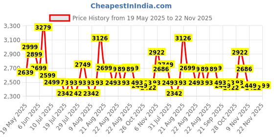 amazon.in Philips Hair Dryer - Powerful drying with less heat I 6 Styling options for Salon like blowdryI 2100 WattsI for Minimised DamageI Styling attachment| Men and WomenI 2 Year Warranty BHD356/10, Black philips Price History Graph from 19 May 2025 to 22 Nov 2025