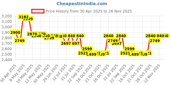 amazon.in Philips Hair Straightener Brush - Naturally Straight Hair in 5mins, 5X Better Frizz Free Hair I Style with 2X More Volume | Shiny and Smooth Hair I No Scalp Burns | ThermoProtect Technology I Keratin Bristles I 2 Temperature settings | BHH880/10 Price History Graph from 30 Apr 2025 to 25 Nov 2025