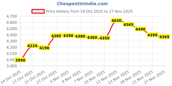 amazon.in Philips Handheld Garment Steamer 5000 Series STH5010/70 | 1400W Powerful Steam | 120ml Detachable Water Tank | Compact & Travel Friendly | Ready to Use in Seconds | 2-Year Warranty – Desert Green Price History Graph from 14 Oct 2025 to 27 Nov 2025
