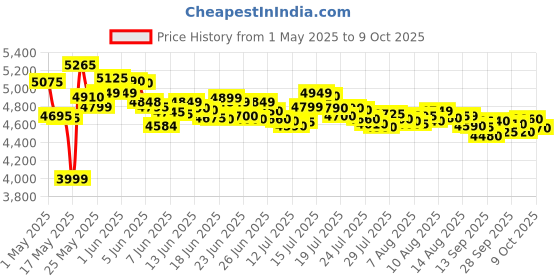 amazon.in PHILIPS Handheld Garment Steamer for Clothes - No Burn Guarantee, Vertical and Horizontal Steaming with unique adjustable head, 1500 Watt Quick Heat Up, up to 28g/min steam (Deep Azur) STH7020/20 philips Price History Graph from 1 May 2025 to 9 Oct 2025