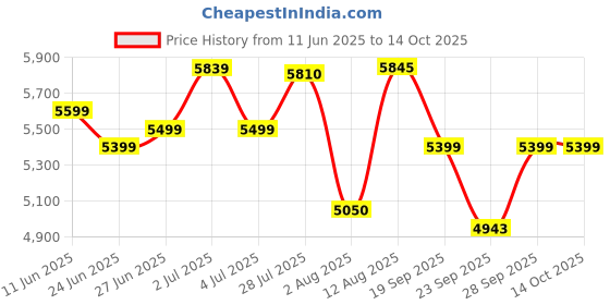 amazon.in Philips Handheld Garment Steamer GC360/30 - Vertical & Horizontal Steaming, 1200 Watt, up to 22g/min steam, Kills 99.9%* Bacteria Price History Graph from 11 Jun 2025 to 14 Oct 2025