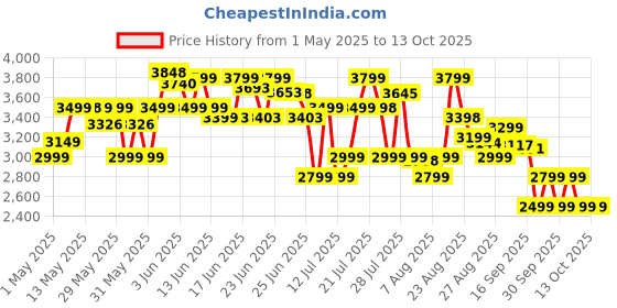 amazon.in PHILIPS Handheld Garment Steamer STH3000/20 - Compact & Foldable, Convenient Vertical Steaming, 1000 Watt Quick Heat Up, up to 20g/min, Kills 99.9%* Bacteria (Reno Blue), Small Price History Graph from 1 May 2025 to 13 Oct 2025