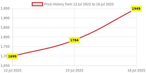 amazon.in Philips HD2512/00 800 Watts 2 Slice Pop up Toaster with Quick and Even Toasting, Toaster with 7 Browning Setting (Black) Price History Graph from 12 Jul 2025 to 16 Jul 2025