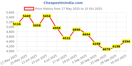 amazon.in PHILIPS Hd2582/00, Hd2583/90 830W, 600W 2-Slice Pop-Up Toaster with 2 In 1 Toaster And Grill philips Price History Graph from 17 May 2025 to 10 Oct 2025