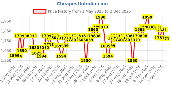 amazon.in PHILIPS Hd4815/01 2-Slice 800 Watts Pop-Up Toaster (White) philips Price History Graph from 1 May 2025 to 2 Dec 2025