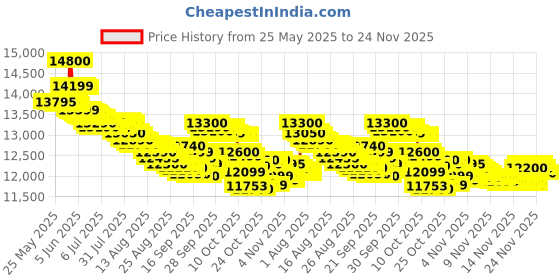 amazon.in PHILIPS HD9270/70 2000 Watt Digital Air Fryer with Rapid Air Technology (Black)6.2 liter philips Price History Graph from 25 May 2025 to 24 Nov 2025