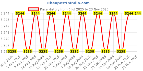 amazon.in Philips Healthcare Respironics Amara View Cushion, Medium philips Price History Graph from 6 Jul 2025 to 23 Nov 2025