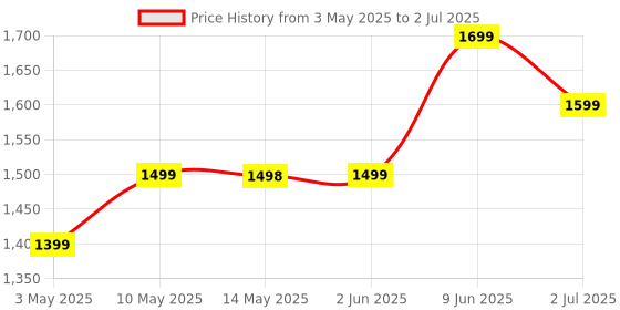 amazon.in PHILIPS Hiker 5W Rechargeable Emergency Light | Long Lasting With 2400 mAh Battery and 6 Hours Backup | 3 Main Modes, 2 Side Modes and Stepless Dimming Feature | Cool White philips Price History Graph from 3 May 2025 to 2 Jul 2025