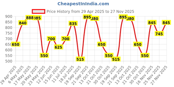 amazon.in Philips HL1606 Chutney Jar Assembly Price History Graph from 29 Apr 2025 to 25 Nov 2025