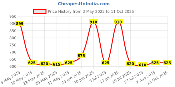 amazon.in Philips HL1606 Dry Jar Assembly philips Price History Graph from 3 May 2025 to 10 Oct 2025