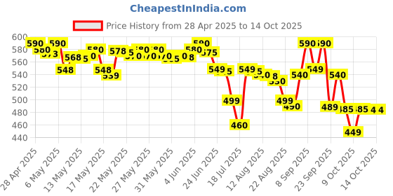 amazon.in PHILIPS Hl1631/Hl1632 Dry Jar Assembly,Silver Price History Graph from 28 Apr 2025 to 13 Oct 2025