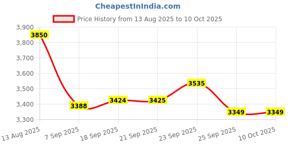 amazon.in PHILIPS HL7567/03 Juicer Mixer Grinder, 500W, 2 Jars (Stainless Steel & Blender), Deep Azure – Centrifugal Juicing, Rust-Resistant Blades, 2-Year Warranty Price History Graph from 13 Aug 2025 to 9 Oct 2025