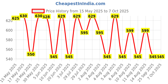 amazon.in Philips HL7575, HL7576 Mixer Juicer Jar (330 ml) Price History Graph from 15 May 2025 to 5 Oct 2025