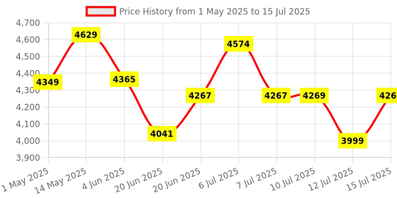 amazon.in Philips HL7578/00 600W Turbo Juicer Mixer Grinder with 3 Jars - Nuti Juicer Jar, Blender and Multi Purpose jar Price History Graph from 1 May 2025 to 15 Jul 2025