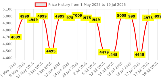 amazon.in Philips HL7579/00 600W Turbo Juicer Mixer Grinder with 3 Jars -Blend and Carry, Nutri Juicer Jar, Multi Purpose jar Price History Graph from 1 May 2025 to 17 Jul 2025