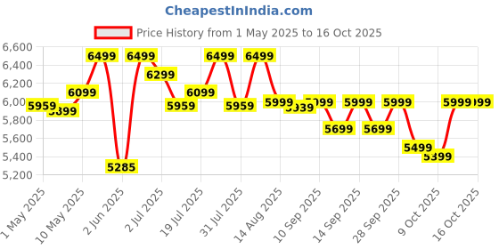 amazon.in Philips HL7703/00 1000 Watt Mixer Grinder Copper Motor, 4 Jar with 5 Year Warranty on Motor philips Price History Graph from 1 May 2025 to 16 Oct 2025