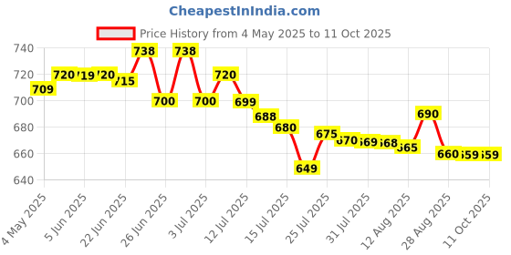 amazon.in PHILIPS HL7705/HL7715 Blender Jar Assembly (Assorted Colour) Price History Graph from 4 May 2025 to 10 Oct 2025