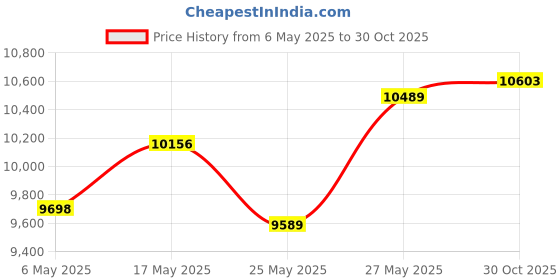 amazon.in Philips HL7707/00 750-Watt Mixer Grinder with 4 Jars (Black) with Daily Collection HD2583/90 600-Watt 2 in 1 Toaster and Grill (Black) Combo philips Price History Graph from 6 May 2025 to 30 Oct 2025