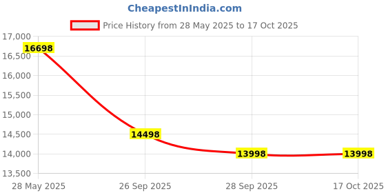amazon.in PHILIPS HL7707/00, FC9352/01 750W Mixer Grinder Price History Graph from 28 May 2025 to 16 Oct 2025