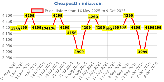 amazon.in Philips HL7770/00 Mixer Grinder, 800 Watt Powerful motor, 3 Jars, MicroGrind technology : Grind even 1 pepper; Choose Coarse, Fine, or Superfine for perfect textures every time philips Price History Graph from 16 May 2025 to 9 Oct 2025