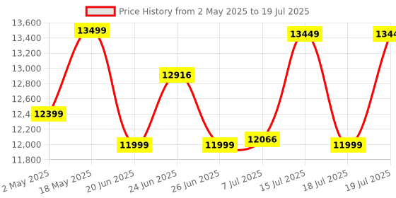 amazon.in PHILIPS HL7777/00 Mixer Grinder, 750W, 4 Jars, Smart One-Touch Mode, 50%* Reduction in sound power, Digital Interface, Intelli-speed Technology for Pre-Set cooking, Soft Sound Technology, Metallic Silver and Bold Black, Large Price History Graph from 2 May 2025 to 15 Jul 2025