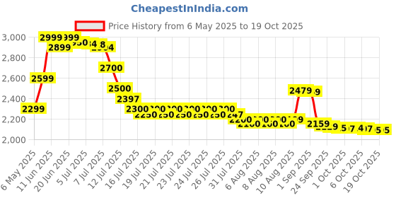 amazon.in Philips Home Nebulizer with SideStream Disposable Kit (White) Price History Graph from 6 May 2025 to 18 Oct 2025