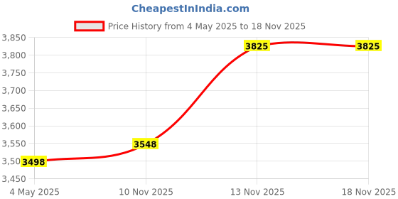 amazon.in PHILIPS Hp8100/46 Hair Dryer (Purple) & Philips Bhh880/10 Heated Straightening Brush With Thermoprotect Technology (Black), 1000 Watts Price History Graph from 4 May 2025 to 18 Nov 2025