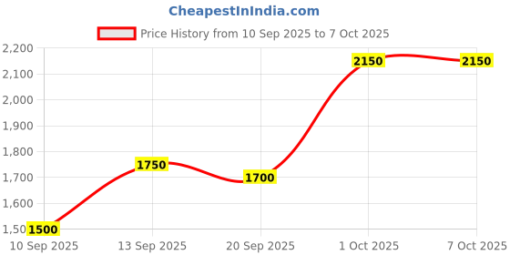 amazon.in Philips HR1351/C 250-Watt Hand Blender with Chopping Attachment (White) Price History Graph from 10 Sep 2025 to 6 Oct 2025