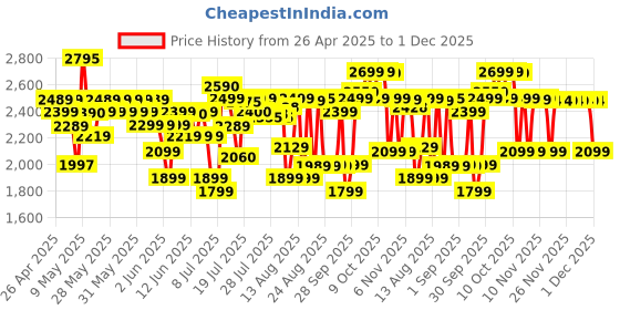 amazon.in Philips HR3705/10 300 Watt Lightweight Hand Mixer, Blender with 5 speed control settings, stainless steel accessories and 2 years warranty(black color) philips Price History Graph from 26 Apr 2025 to 1 Dec 2025