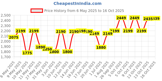 amazon.in Philips HR3720/10 300 Watt Lightweight Hand Mixer, Blender with 5 speed control settings, stainless steel accessories and 2 years warranty with 2 Attachments (Non-slip Grip, Black) philips Price History Graph from 6 May 2025 to 13 Oct 2025