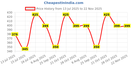 amazon.in PHILIPS HS1 12636DVB1 Diamond Vision Moto Halogen Bulb (12V, 35/35W) | Silver and Clear | Set of 1 Price History Graph from 13 Jul 2025 to 22 Nov 2025