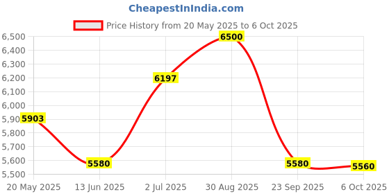 amazon.in Philips Hue Bridge for Philips Hue Smart Lights (Compatible with Amazon Alexa, Apple HomeKit, and The Google Assistant),White,1 Count (Pack of 1),929001180606 Price History Graph from 20 May 2025 to 6 Oct 2025
