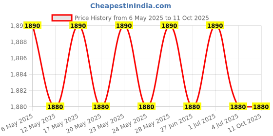 amazon.in Philips Hue Dimmer Switch philips hue Price History Graph from 6 May 2025 to 10 Oct 2025