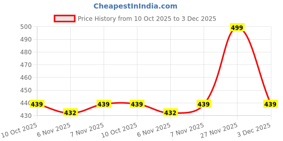amazon.in PHILIPS Joy Vision Coral Rush 0.5-Watt LED Bulb (White) - Pack of 4, B22D Price History Graph from 10 Oct 2025 to 3 Dec 2025