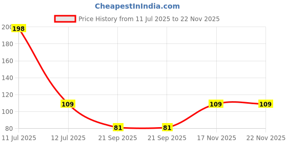 amazon.in Philips LED Deco Green 0.5W Glass Candle (Pack of 2) Price History Graph from 11 Jul 2025 to 22 Nov 2025