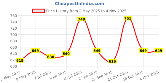 amazon.in philips automotive PHILIPS LED Headlight Bulb for Motorbikes | White LED HS1 11636 UEM (12V DC 6W 6500K) | Pack of 1 philips automotive Price History Graph from 2 May 2025 to 3 Nov 2025