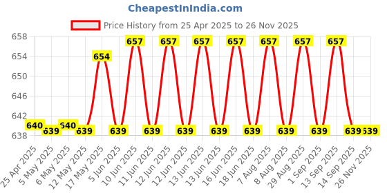 amazon.in PHILIPS LED Transformer 25 to 60 Watts 5A 12VDC for Profile Light Strip Tape, Black philips Price History Graph from 25 Apr 2025 to 24 Nov 2025