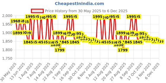 amazon.in PHILIPS Men Bt 3415/15 3000 Series Beard Trimmer, Battery Powered philips Price History Graph from 30 May 2025 to 5 Dec 2025
